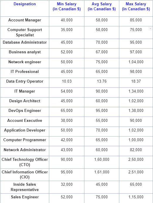 salary in canada